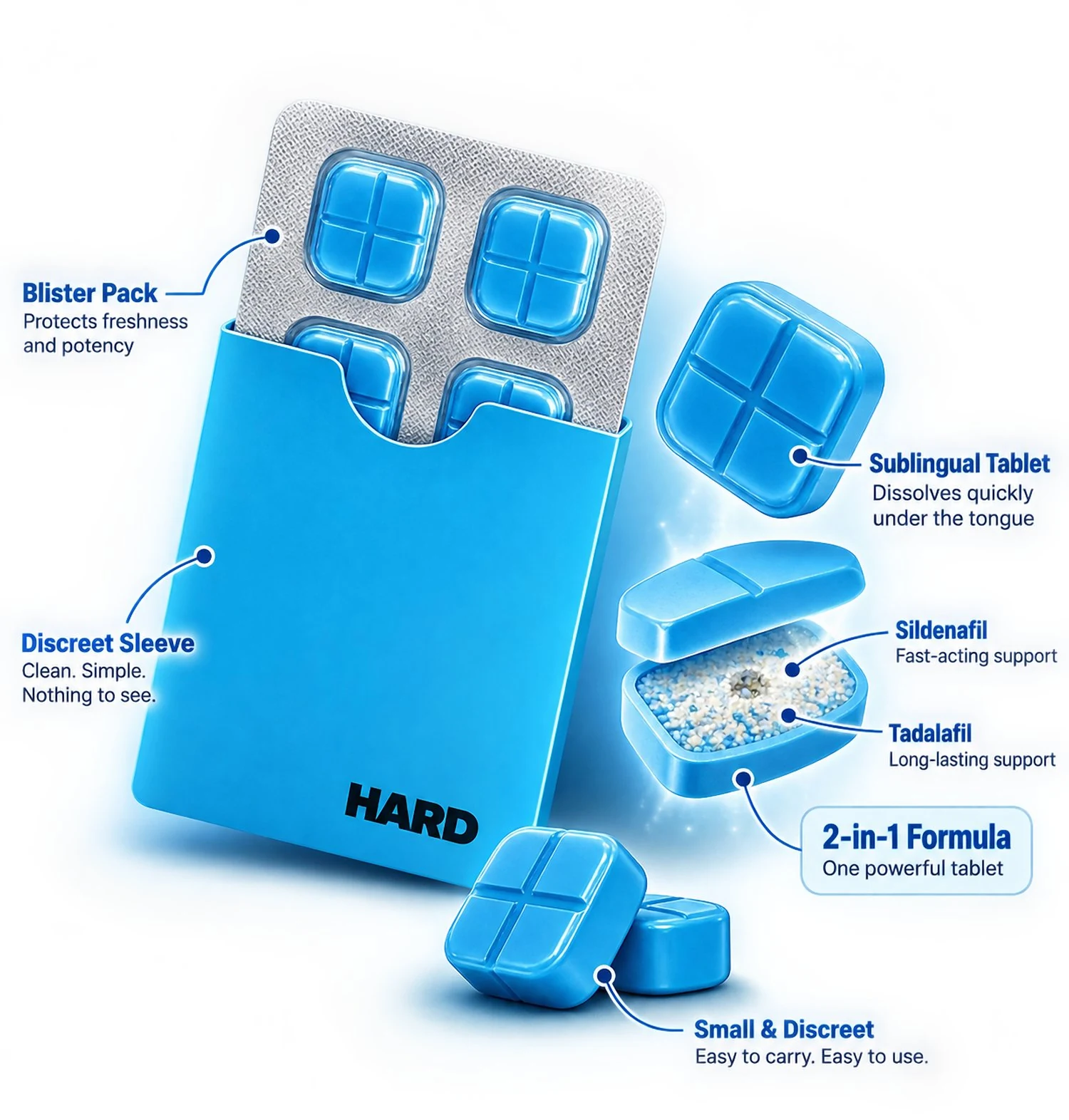 HARD Rx tablet anatomy — sildenafil and tadalafil inside one sublingual tablet